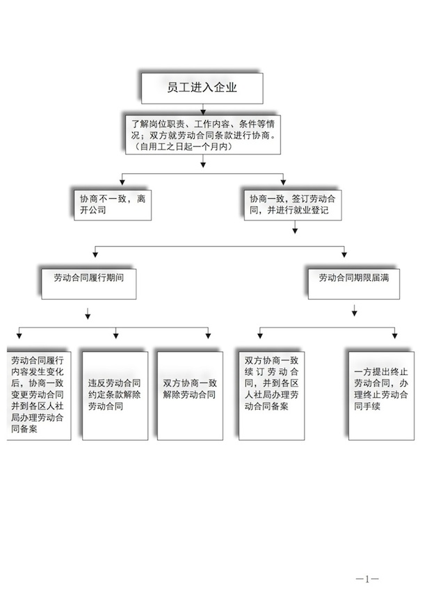 用人單位勞動(dòng)合同管理流程圖