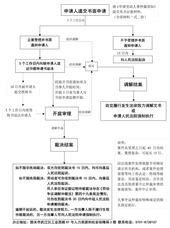 韶關(guān)市勞動人事爭議仲裁流程圖